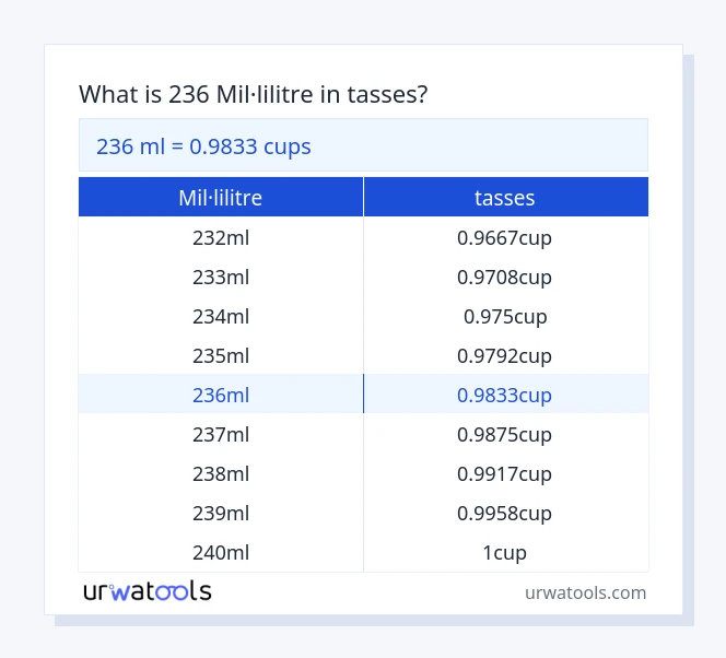 Taula 236 mil·lilitre a tasses