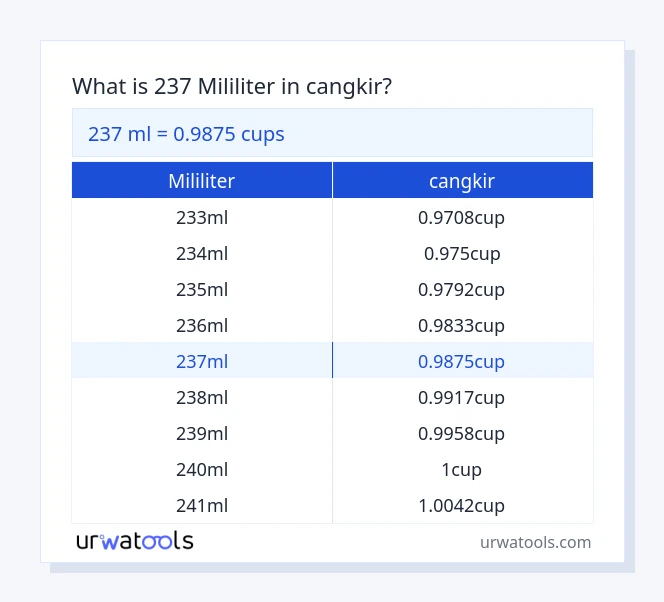tabel 237 ​​mililiter sampai cangkir