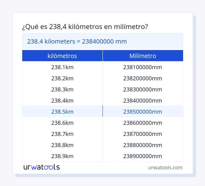Tabla 238.4 kilómetros a milímetro