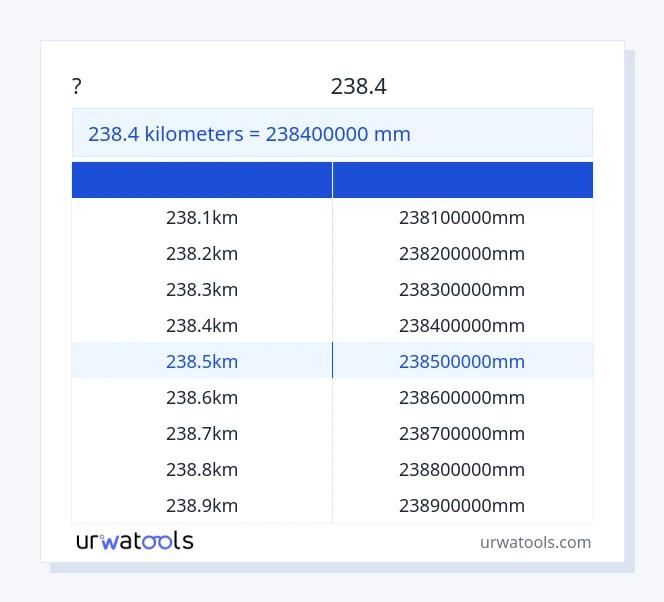 שולחן 238.4 קילומטרים עד מִילִימֶטֶר