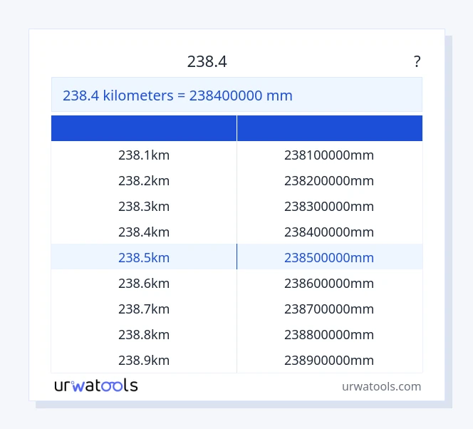 238.4 ಕಿಲೋಮೀಟರ್‌ಗಳು ರಿಂದ ಮಿಲಿಮೀಟರ್ ಕೋಷ್ಟಕ