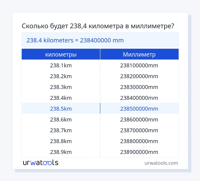 238.4 километры к Миллиметр таблица