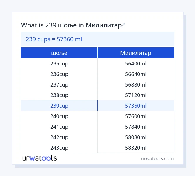 239 шоље до Милилитар табела
