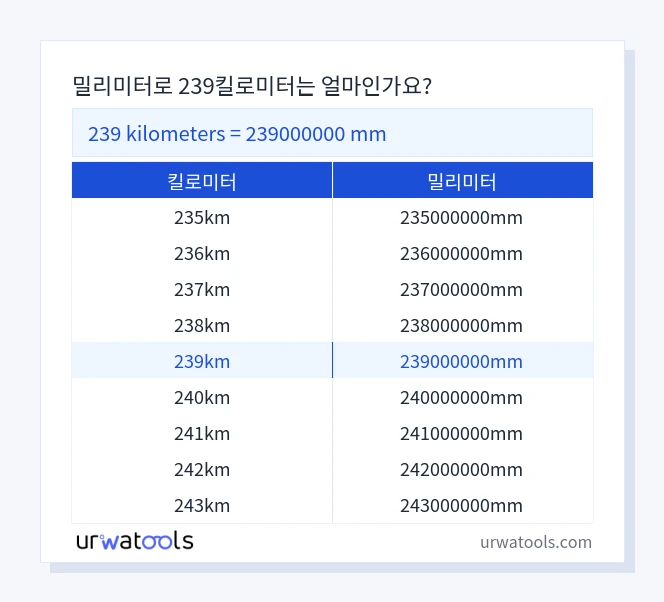 239 킬로미터에서 밀리미터 표