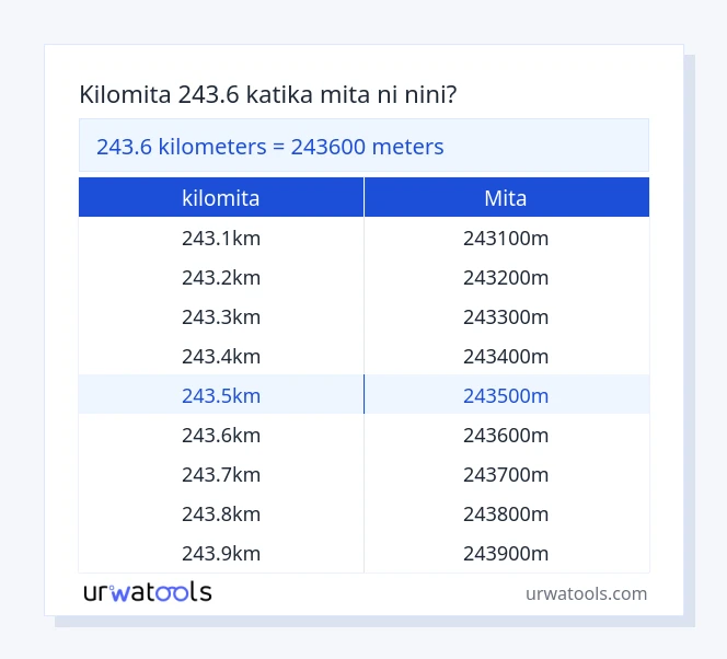 Jedwali la 243.6 kilomita hadi mita