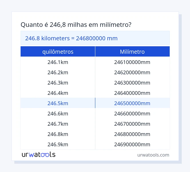 Tabela 246.8 quilômetros para milímetro