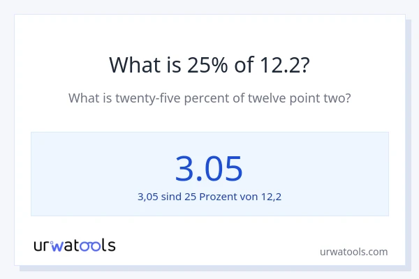 Was ist 25% von 12.2?