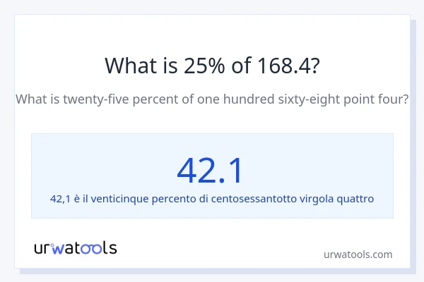 Qual è il 25% di 168.4?
