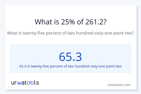 What is 25% of 261.2?