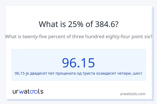 Колико је 25% од 384.6?