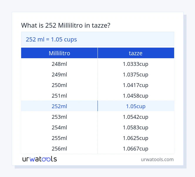 252 millilitro a tazze tabella