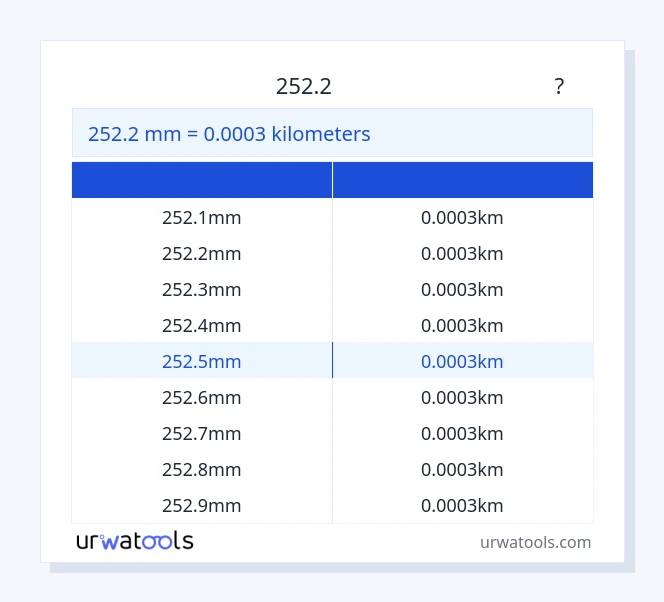 252.2 ಮಿಲಿಮೀಟರ್ ರಿಂದ ಕಿಲೋಮೀಟರ್‌ಗಳು ಕೋಷ್ಟಕ