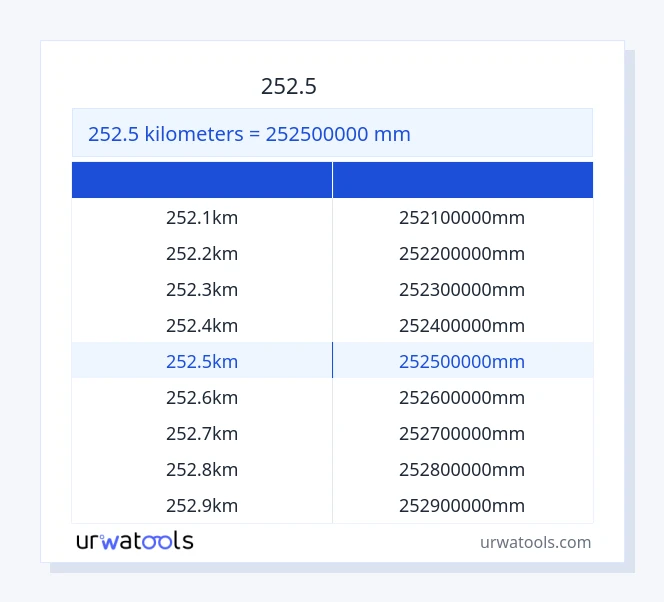 252.5 کلومیٹر سے ملی میٹر ٹیبل