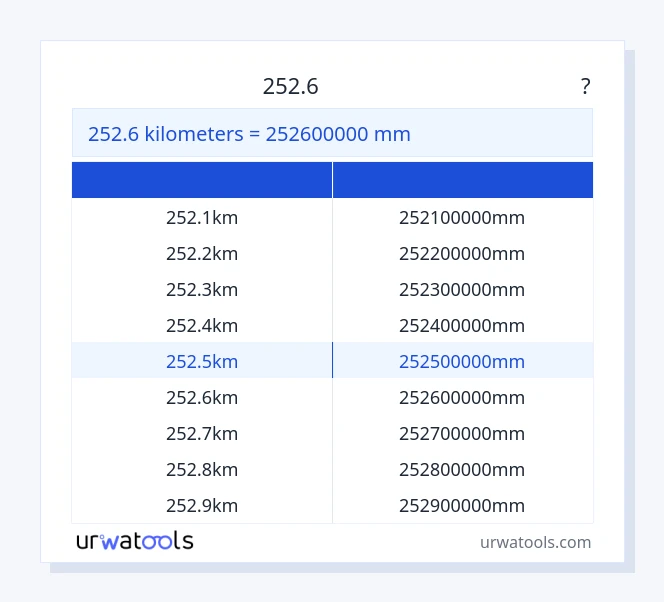 252.6 ಕಿಲೋಮೀಟರ್‌ಗಳು ರಿಂದ ಮಿಲಿಮೀಟರ್ ಕೋಷ್ಟಕ