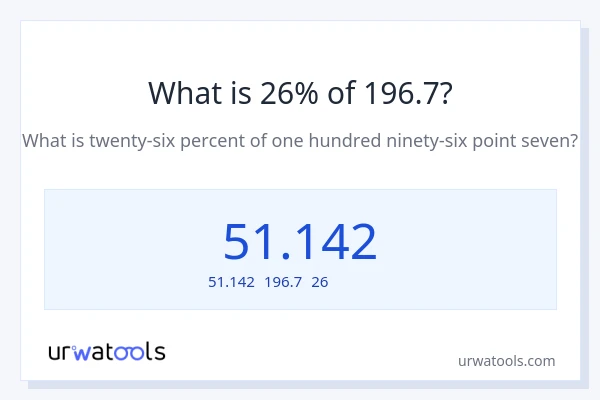 196.7の26%は何ですか?