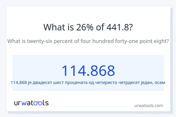 Колико је 26% од 441.8?