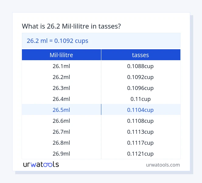 Taula 26.2 mil·lilitre a tasses