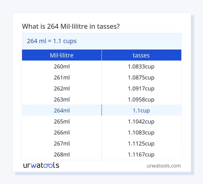 Taula 264 mil·lilitre a tasses