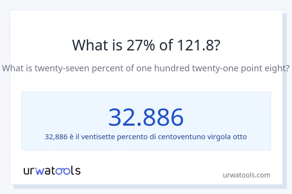 Qual è il 27% di 121.8?