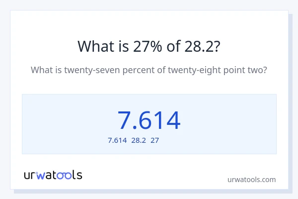 28.2の27%は何ですか?