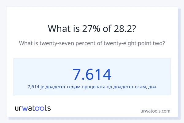 Колико је 27% од 28.2?