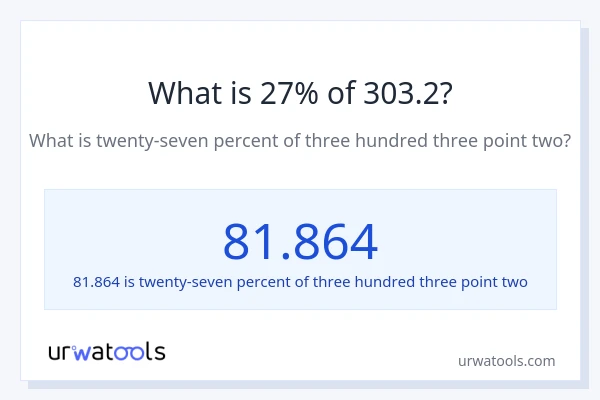 What is 27% of 303.2?