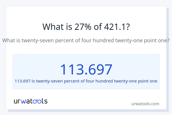 What is 27% of 421.1?