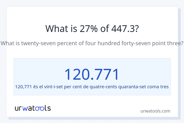 Quin és l'27% de 447.3?