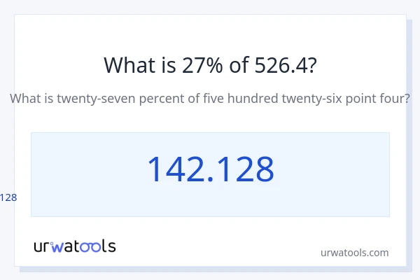 526.4 യുടെ 27% എന്താണ്?