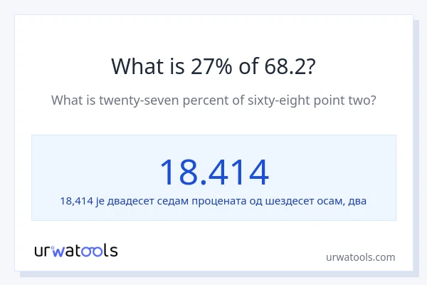Колико је 27% од 68.2?