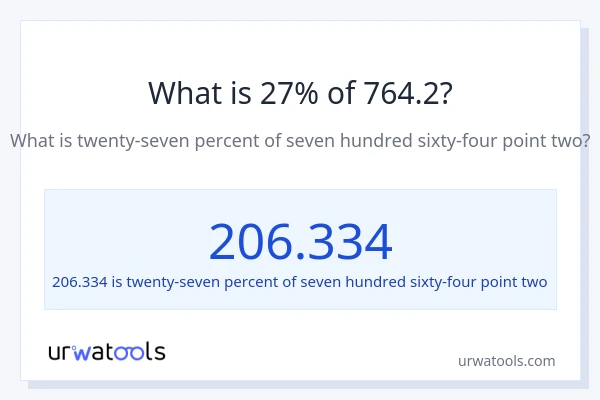 What is 27% of 764.2?