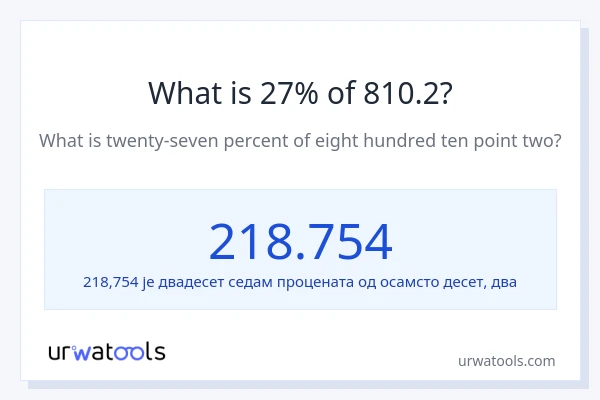 Колико је 27% од 810.2?