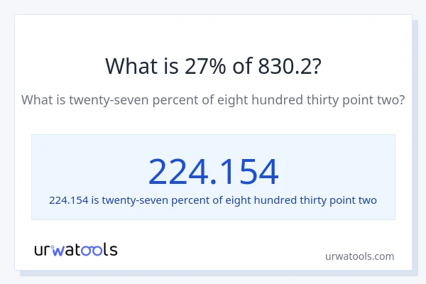 What is 27% of 830.2?