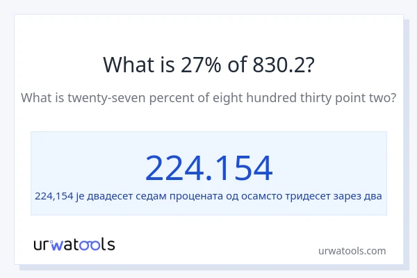 Колико је 27% од 830.2?