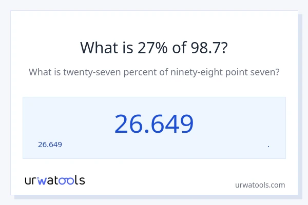 98.7 లో 27% ఎంత?