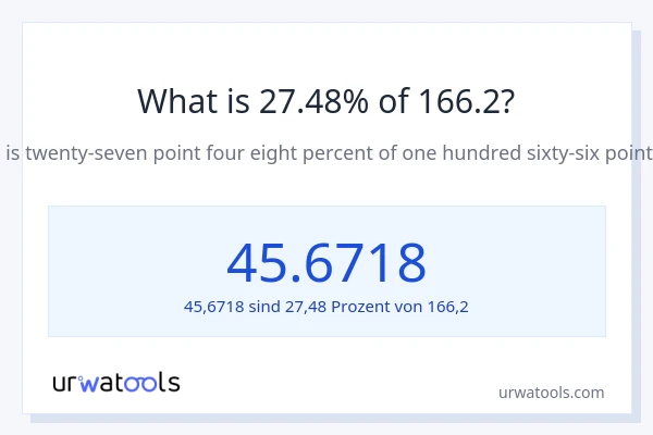 Was ist 27.48% von 166.2?