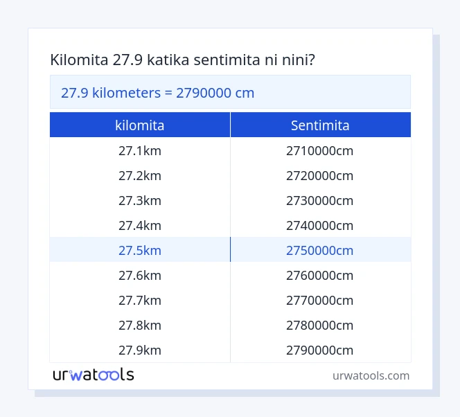 Jedwali la 27.9 kilomita hadi sentimita