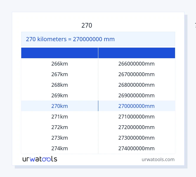 270 கிலோமீட்டர்கள் முதல் மில்லிமீட்டர் வரை அட்டவணை