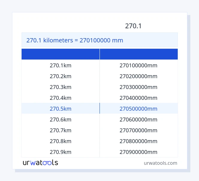 جدول 270.1 کیلومتر تا میلی‌متر