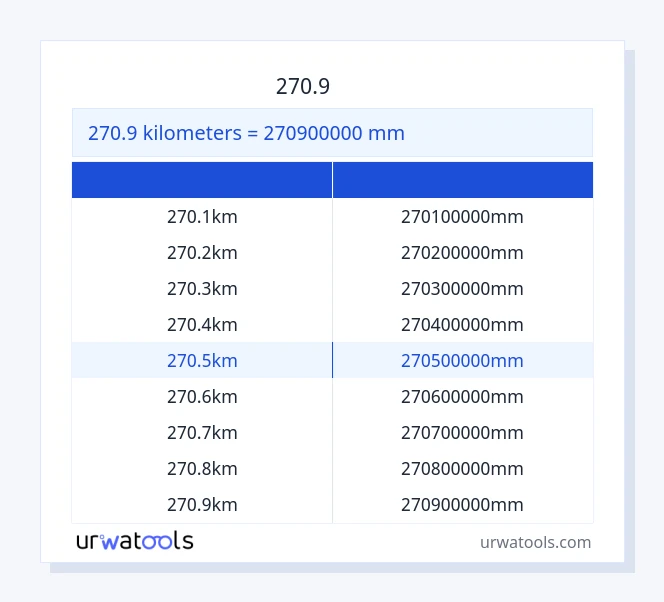 270.9 கிலோமீட்டர்கள் முதல் மில்லிமீட்டர் வரை அட்டவணை
