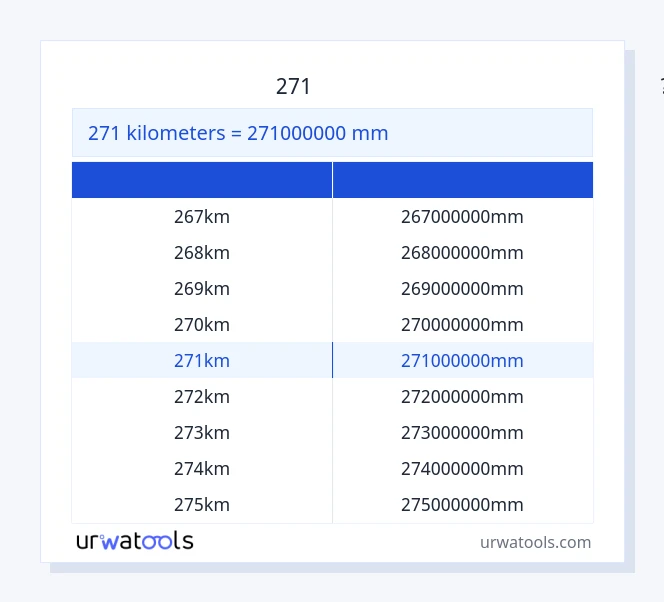 271 கிலோமீட்டர்கள் முதல் மில்லிமீட்டர் வரை அட்டவணை