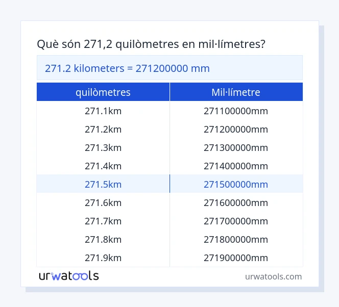 Taula 271.2 quilòmetres a mil·límetre