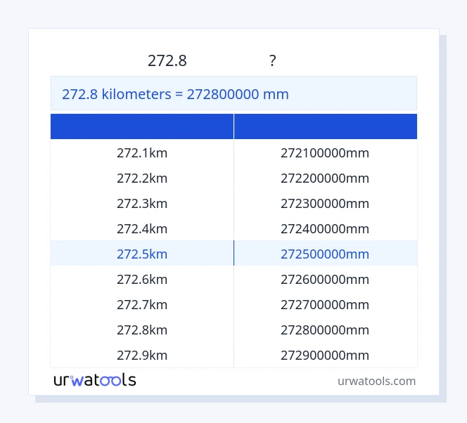 272.8 কিলোমিটার থেকে মিলিমিটার টেবিল
