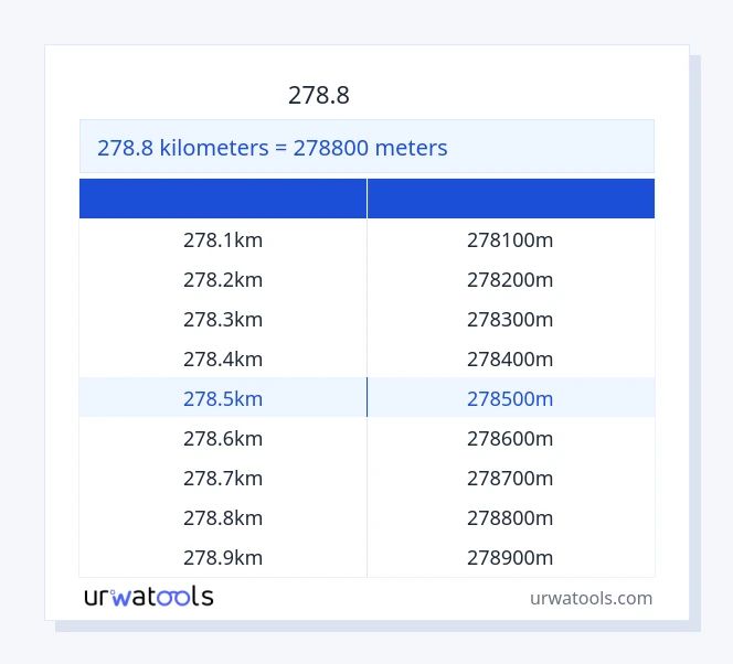278.8 کلومیٹر سے میٹر ٹیبل