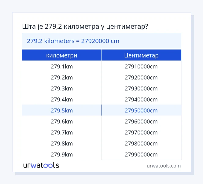 279.2 километри до Центиметар табела