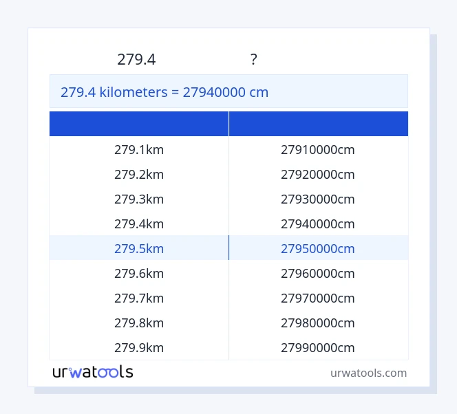 279.4 കിലോമീറ്റർ മുതൽ സെന്റിമീറ്റർ വരെയുള്ള പട്ടിക