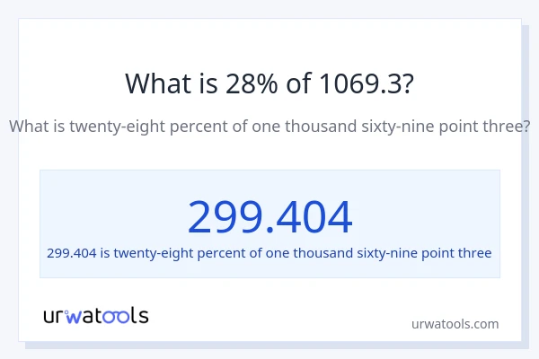 What is 28% of 1069.3?
