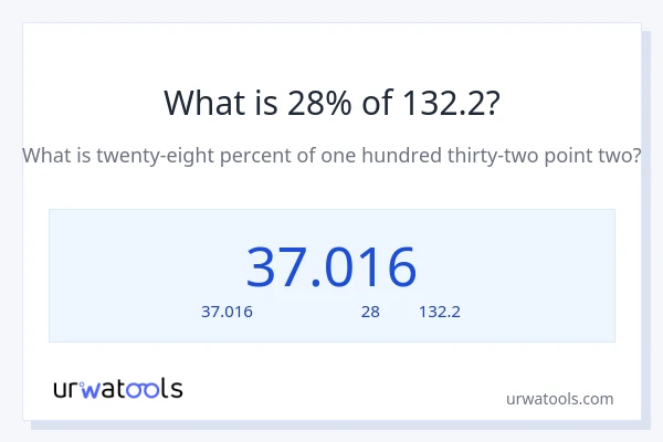 28% ของ 132.2 คือเท่าไร?