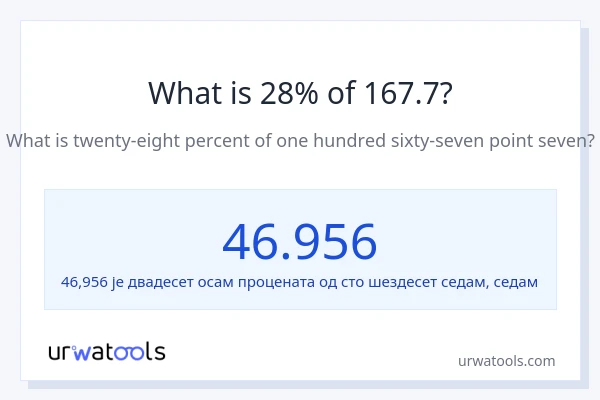 Колико је 28% од 167.7?
