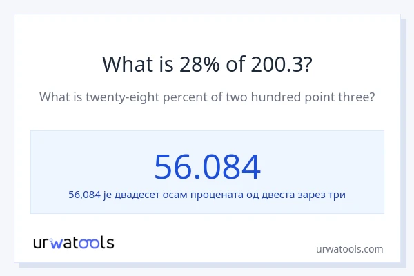 Колико је 28% од 200.3?